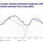 European Foundry Industry Sentiment, oktober 2023: Den nedåtgående trenden inom gjuteriindustrin kvarstår