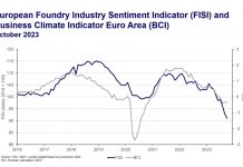 European Foundry Industry Sentiment, oktober 2023: Den nedåtgående trenden inom gjuteriindustrin kvarstår