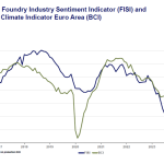 Europeiska gjuteriindustrins sentimentindex (FISI) noterade en liten nedgång i juli 2025.