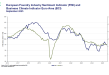 Europeiska gjuteriindustrins konjunkturindex (FISI) visar en liten nedgång i september 2025.