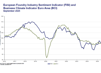 Europeiska gjuteriindustrins konjunkturindex (FISI) visar en liten nedgång i september 2025.