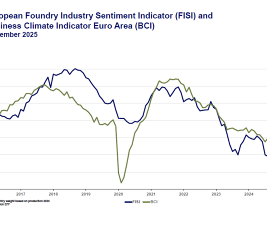 Europeiska gjuteriindustrins konjunkturindex (FISI) visar en liten nedgång i september 2025.