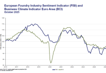 Det europeiska stämningsindexet för gjuteriindustrin (FISI) visar en minimal nedgång i oktober 2025