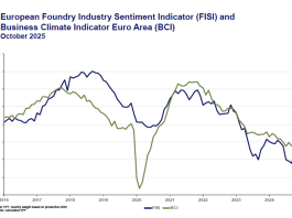 Det europeiska stämningsindexet för gjuteriindustrin (FISI) visar en minimal nedgång i oktober 2025