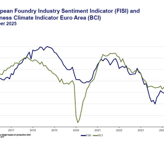 Det europeiska stämningsindexet för gjuteriindustrin (FISI) visar en minimal nedgång i oktober 2025