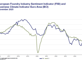 Europeiska stämningsindexet för gjuteriindustrin (FISI) förbättrades i november 2025.