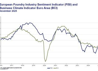 Europeiska stämningsindexet för gjuteriindustrin (FISI) förbättrades i november 2025.