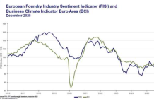 Det europeiska stämningsindexet för gjuteriindustrin (FISI) ökade i december 2025.