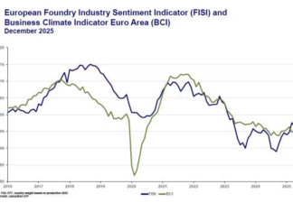 Det europeiska stämningsindexet för gjuteriindustrin (FISI) ökade i december 2025.