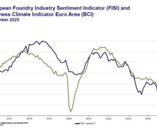 Det europeiska stämningsindexet för gjuteriindustrin (FISI) ökade i december 2025.
