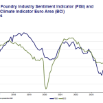 Den europeiska gjuteriindustrins sentimentindex (FISI) med en svag negativ korrigering i januari 2026