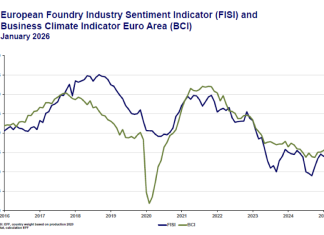 Den europeiska gjuteriindustrins sentimentindex (FISI) med en svag negativ korrigering i januari 2026