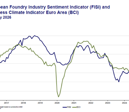 Den europeiska gjuteriindustrins sentimentindex (FISI) med en svag negativ korrigering i januari 2026