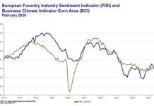 Det europeiska gjuteriindustrins sentimentindex visar en försiktigt stabiliserande utveckling i februari 2026